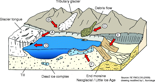 An Illustrative diagram depicting the process of Glacier Lake Outburst Flood
